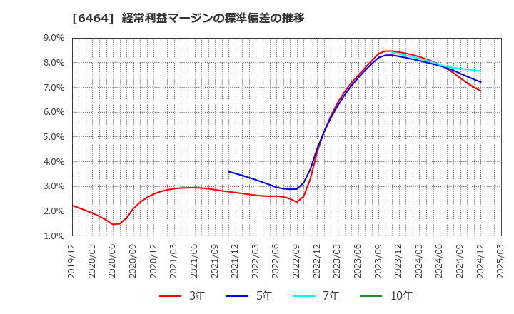 6464 (株)ツバキ・ナカシマ: 経常利益マージンの標準偏差の推移