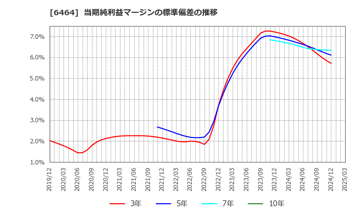 6464 (株)ツバキ・ナカシマ: 当期純利益マージンの標準偏差の推移