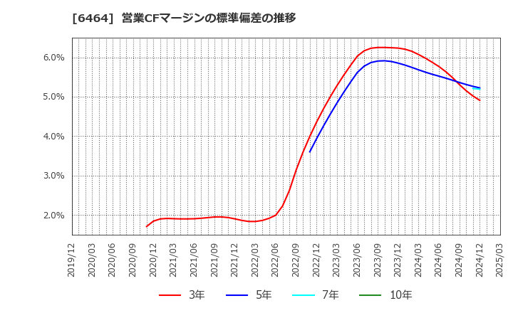 6464 (株)ツバキ・ナカシマ: 営業CFマージンの標準偏差の推移