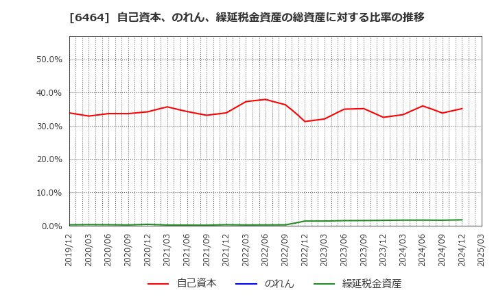 6464 (株)ツバキ・ナカシマ: 自己資本、のれん、繰延税金資産の総資産に対する比率の推移