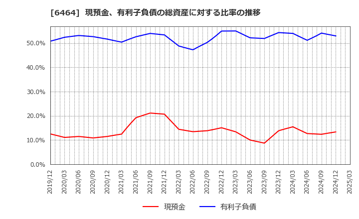 6464 (株)ツバキ・ナカシマ: 現預金、有利子負債の総資産に対する比率の推移