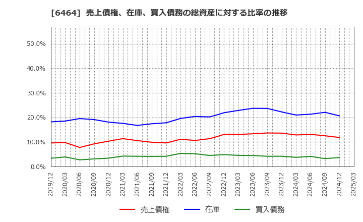 6464 (株)ツバキ・ナカシマ: 売上債権、在庫、買入債務の総資産に対する比率の推移