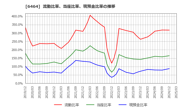 6464 (株)ツバキ・ナカシマ: 流動比率、当座比率、現預金比率の推移