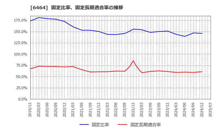 6464 (株)ツバキ・ナカシマ: 固定比率、固定長期適合率の推移