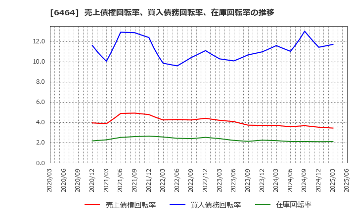 6464 (株)ツバキ・ナカシマ: 売上債権回転率、買入債務回転率、在庫回転率の推移