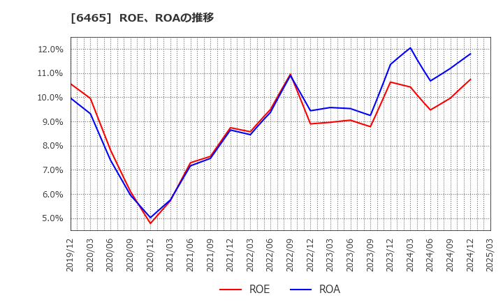6465 ホシザキ(株): ROE、ROAの推移