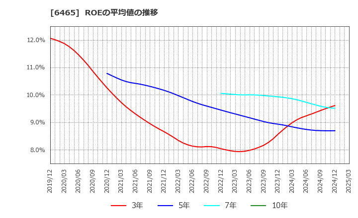 6465 ホシザキ(株): ROEの平均値の推移