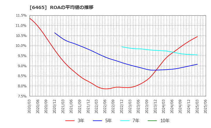 6465 ホシザキ(株): ROAの平均値の推移