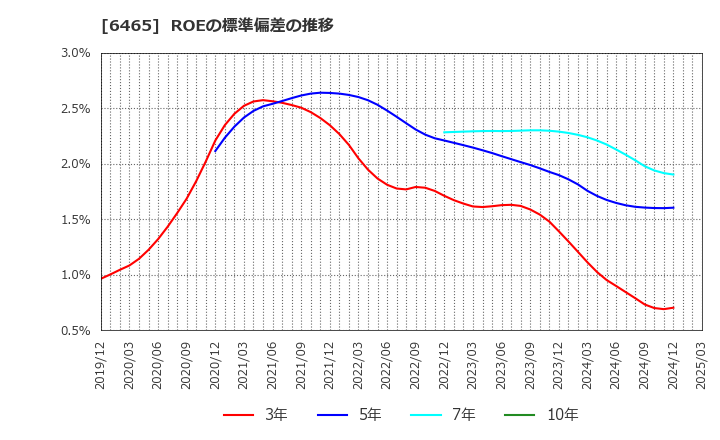 6465 ホシザキ(株): ROEの標準偏差の推移
