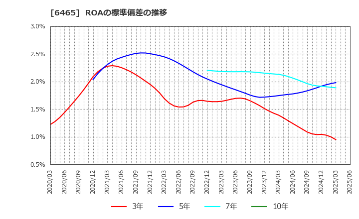 6465 ホシザキ(株): ROAの標準偏差の推移