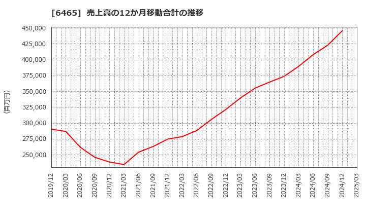 6465 ホシザキ(株): 売上高の12か月移動合計の推移