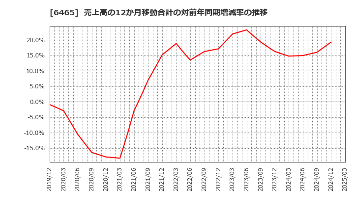 6465 ホシザキ(株): 売上高の12か月移動合計の対前年同期増減率の推移