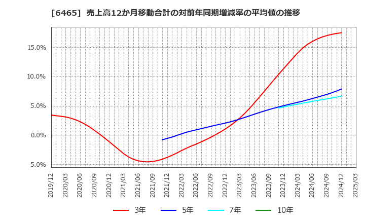 6465 ホシザキ(株): 売上高12か月移動合計の対前年同期増減率の平均値の推移