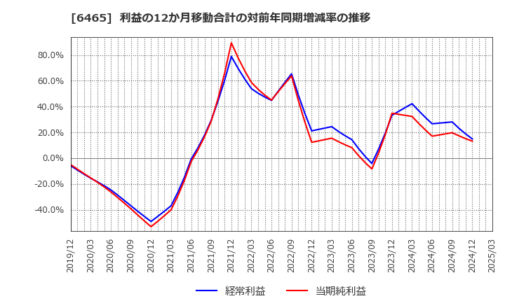 6465 ホシザキ(株): 利益の12か月移動合計の対前年同期増減率の推移