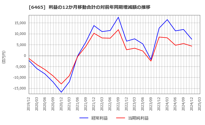6465 ホシザキ(株): 利益の12か月移動合計の対前年同期増減額の推移