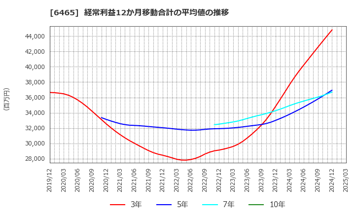 6465 ホシザキ(株): 経常利益12か月移動合計の平均値の推移