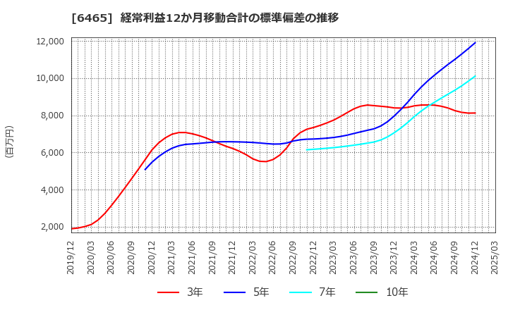 6465 ホシザキ(株): 経常利益12か月移動合計の標準偏差の推移