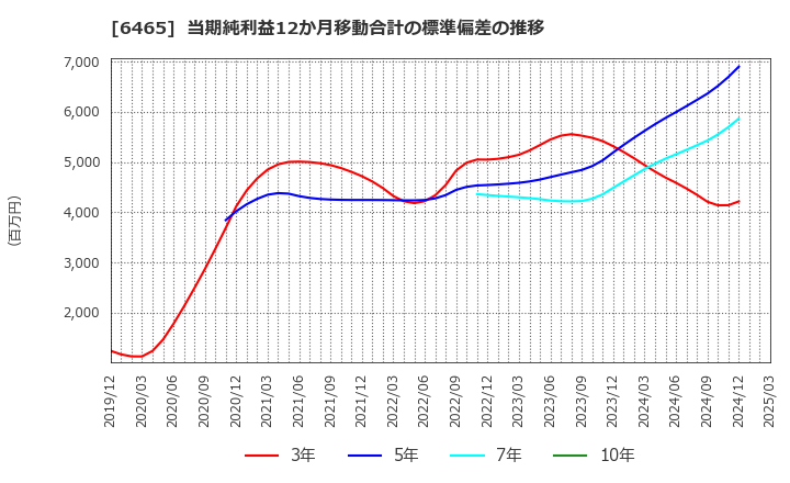 6465 ホシザキ(株): 当期純利益12か月移動合計の標準偏差の推移