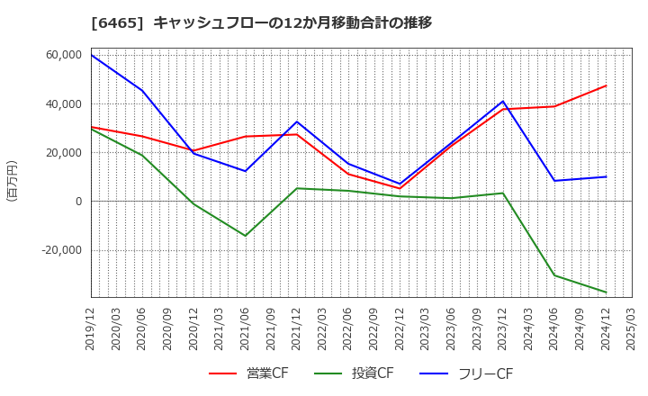 6465 ホシザキ(株): キャッシュフローの12か月移動合計の推移