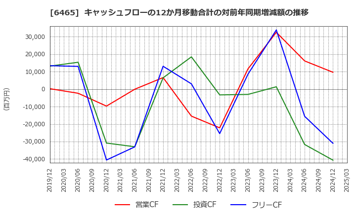 6465 ホシザキ(株): キャッシュフローの12か月移動合計の対前年同期増減額の推移