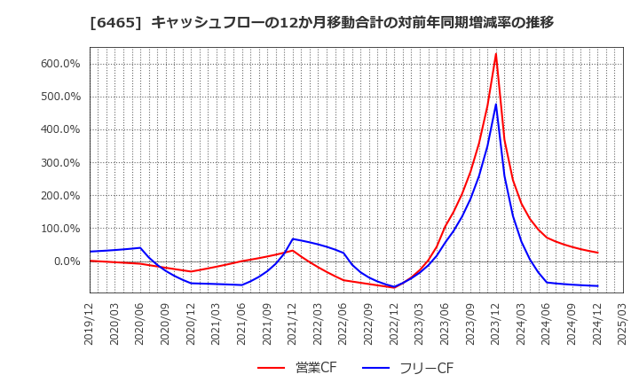6465 ホシザキ(株): キャッシュフローの12か月移動合計の対前年同期増減率の推移