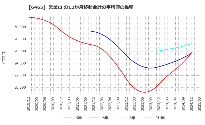 6465 ホシザキ(株): 営業CFの12か月移動合計の平均値の推移