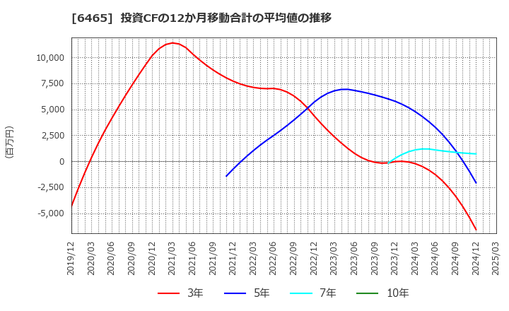 6465 ホシザキ(株): 投資CFの12か月移動合計の平均値の推移