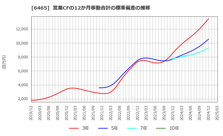 6465 ホシザキ(株): 営業CFの12か月移動合計の標準偏差の推移