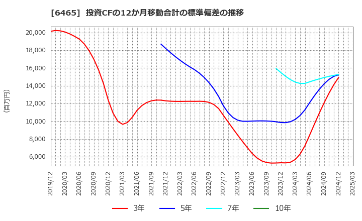 6465 ホシザキ(株): 投資CFの12か月移動合計の標準偏差の推移