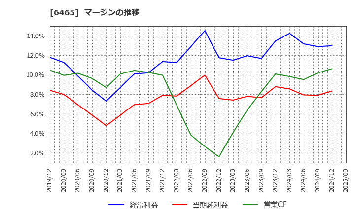 6465 ホシザキ(株): マージンの推移