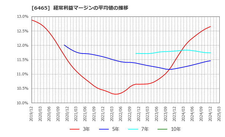6465 ホシザキ(株): 経常利益マージンの平均値の推移