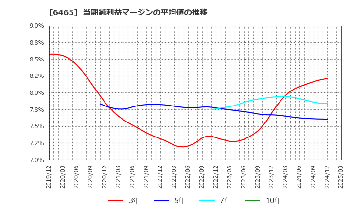 6465 ホシザキ(株): 当期純利益マージンの平均値の推移