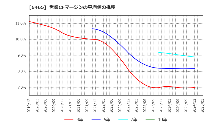 6465 ホシザキ(株): 営業CFマージンの平均値の推移