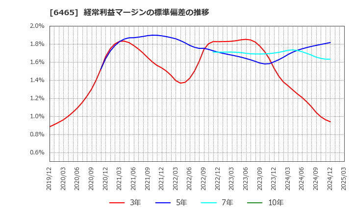 6465 ホシザキ(株): 経常利益マージンの標準偏差の推移
