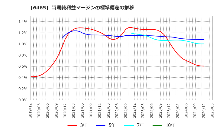 6465 ホシザキ(株): 当期純利益マージンの標準偏差の推移