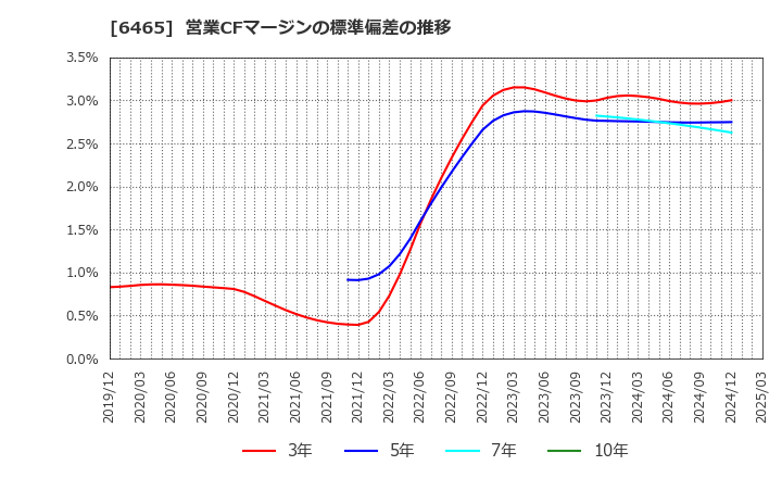 6465 ホシザキ(株): 営業CFマージンの標準偏差の推移