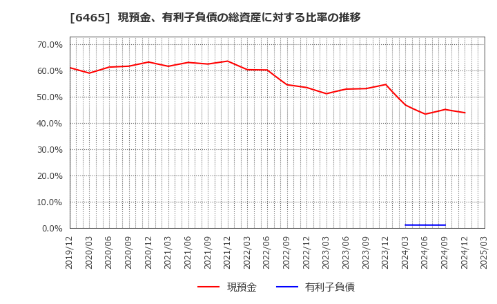 6465 ホシザキ(株): 現預金、有利子負債の総資産に対する比率の推移