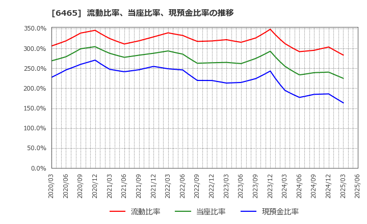 6465 ホシザキ(株): 流動比率、当座比率、現預金比率の推移