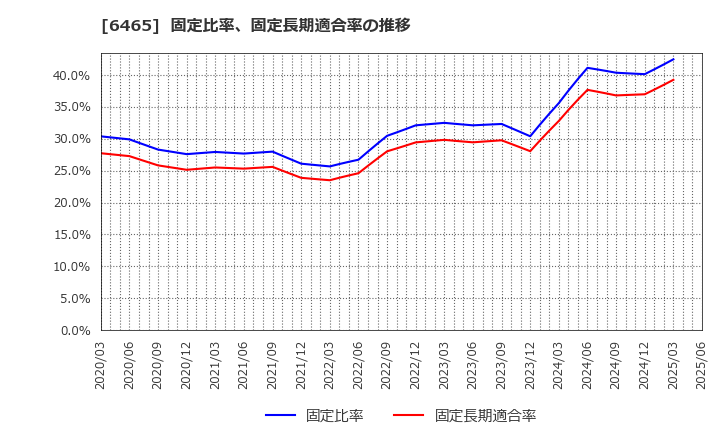 6465 ホシザキ(株): 固定比率、固定長期適合率の推移
