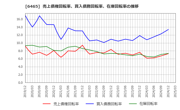 6465 ホシザキ(株): 売上債権回転率、買入債務回転率、在庫回転率の推移