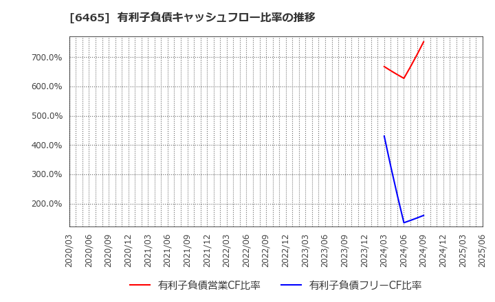 6465 ホシザキ(株): 有利子負債キャッシュフロー比率の推移