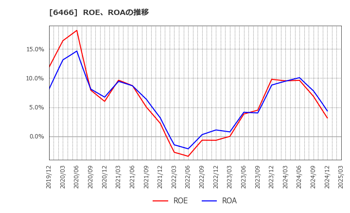 6466 (株)ＴＶＥ: ROE、ROAの推移