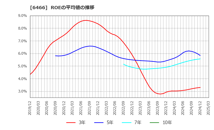 6466 (株)ＴＶＥ: ROEの平均値の推移