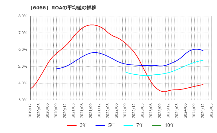 6466 (株)ＴＶＥ: ROAの平均値の推移
