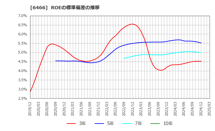 6466 (株)ＴＶＥ: ROEの標準偏差の推移