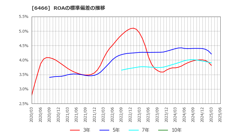 6466 (株)ＴＶＥ: ROAの標準偏差の推移