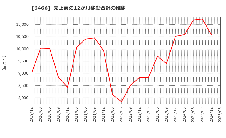 6466 (株)ＴＶＥ: 売上高の12か月移動合計の推移