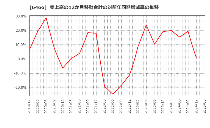 6466 (株)ＴＶＥ: 売上高の12か月移動合計の対前年同期増減率の推移