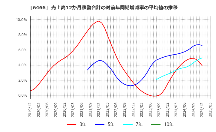 6466 (株)ＴＶＥ: 売上高12か月移動合計の対前年同期増減率の平均値の推移