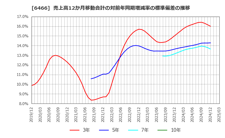 6466 (株)ＴＶＥ: 売上高12か月移動合計の対前年同期増減率の標準偏差の推移